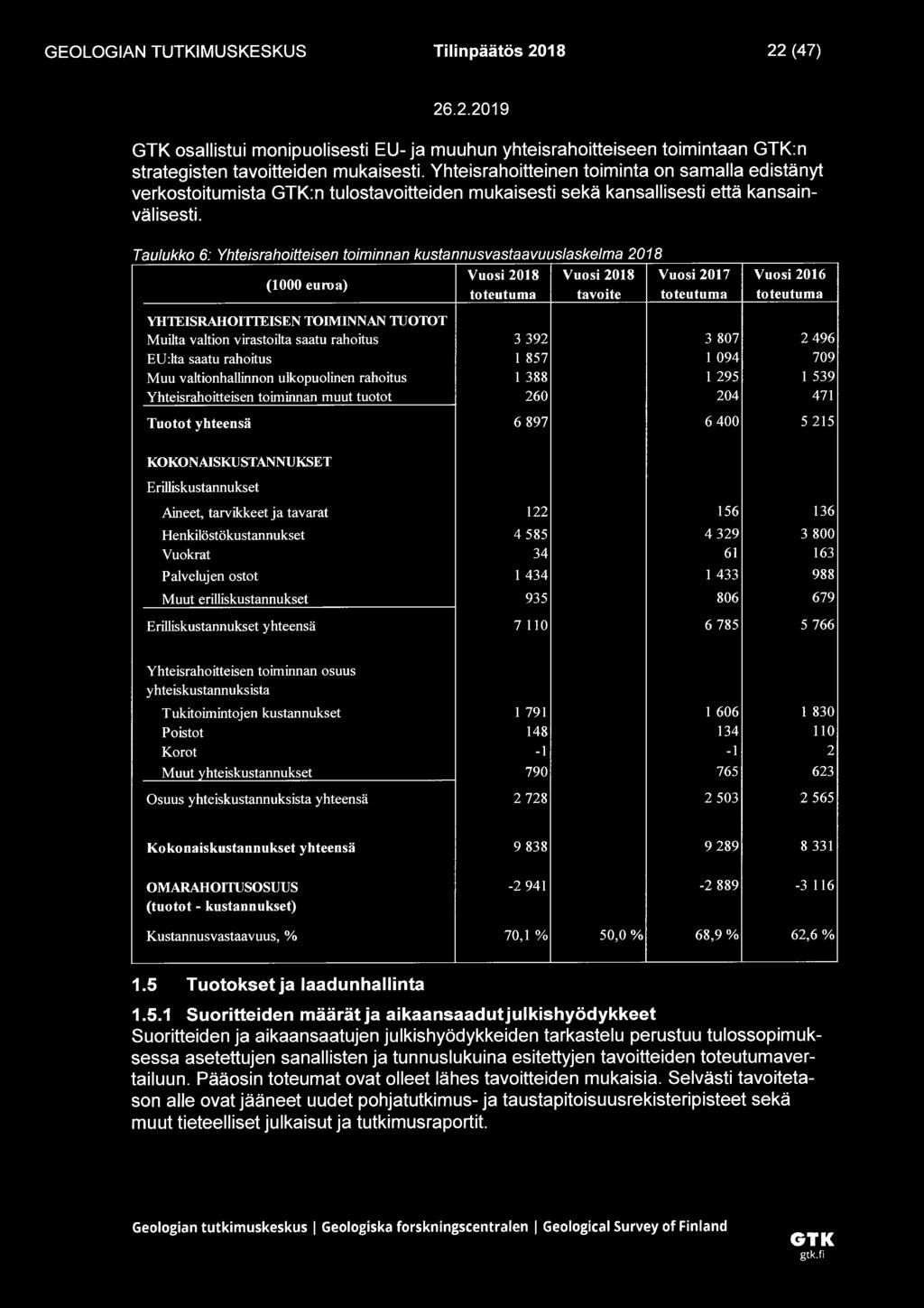 Taulukko 6: Yhteisrahoitteisen toiminnan kustannusvastaavuuslaskelma 2018 Vuosi 2018 Vuosi 2018 Vuosi 2017 Vuosi 2016 (1000 euroa) toteutuma tavoite toteutuma toteutuma YHTEISRAHOITTEISEN TOIMINNAN