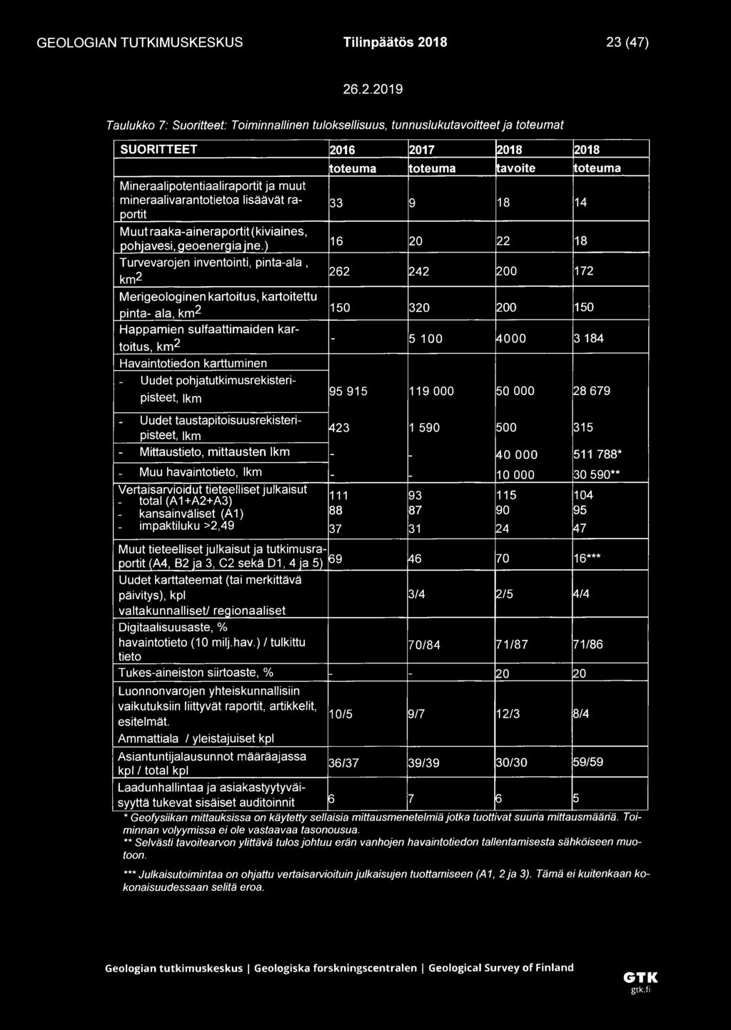 ) 16 20 22 18 Turvevarojen inventointi, pinta-ala, km2 262 242 200 172 Merigeologinen kartoitus, kartoitettu pinta- ala, km2 150 320 200 150 Happamien sulfaattimaiden kartoitus, km2 Havaintotiedon