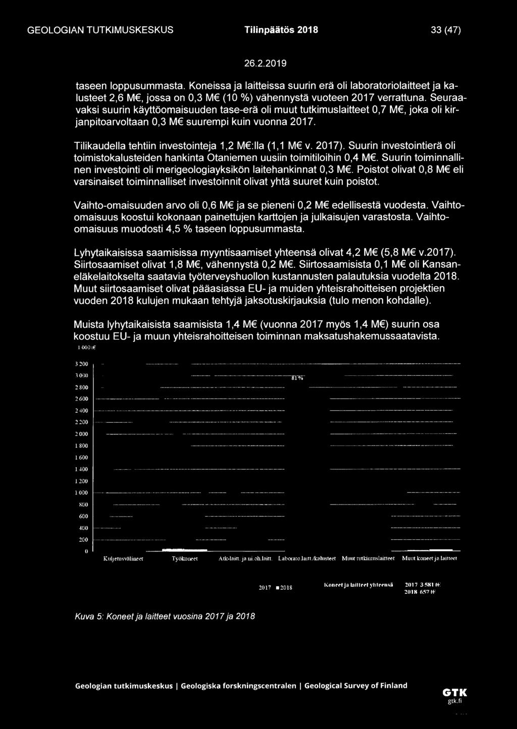 Seuraavaksi suurin käyttöomaisuuden tase-erä oli muut tutkimuslaitteet 0,7 M, joka oli kirjanpitoarvoltaan 0,3 M suurempi kuin vuonna 2017. Tilikaudella tehtiin investointeja 1,2 M :lla (1,1 M v.