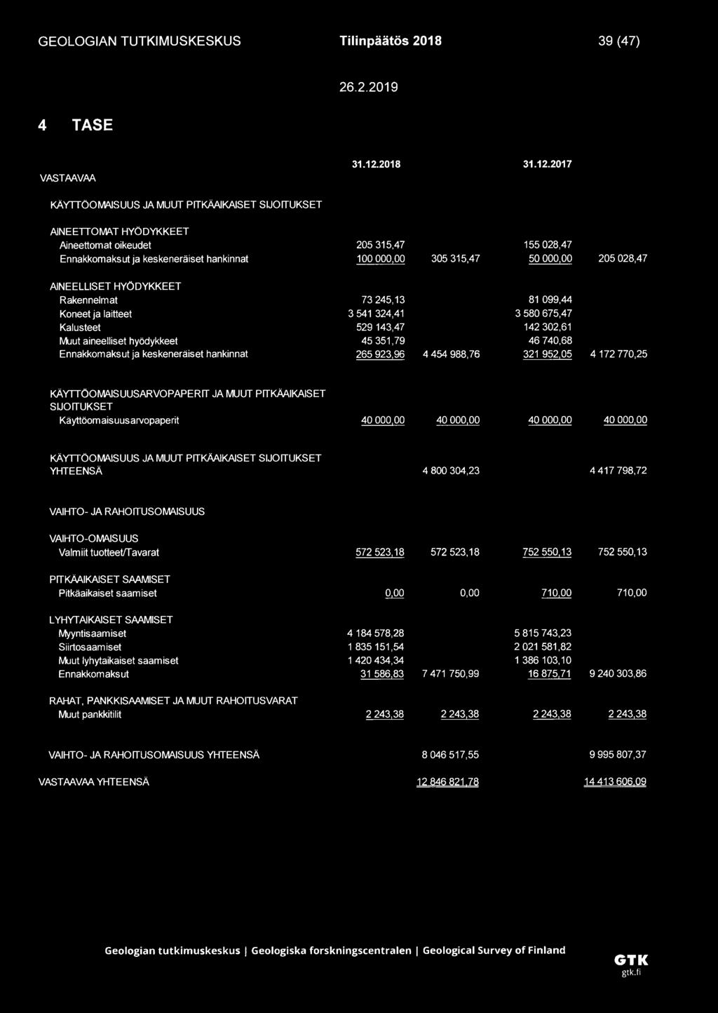 2017 KÄYTTÖOMAISUUS JA MUUT PITKÄAIKAISET SIJOITUKSET AINEETTOMAT HYÖDYKKEET Aineettomat oikeudet Ennakkomaksut ja keskeneräiset hankinnat AINEELLISET HYÖDYKKEET Rakennelmat Koneet ja laitteet