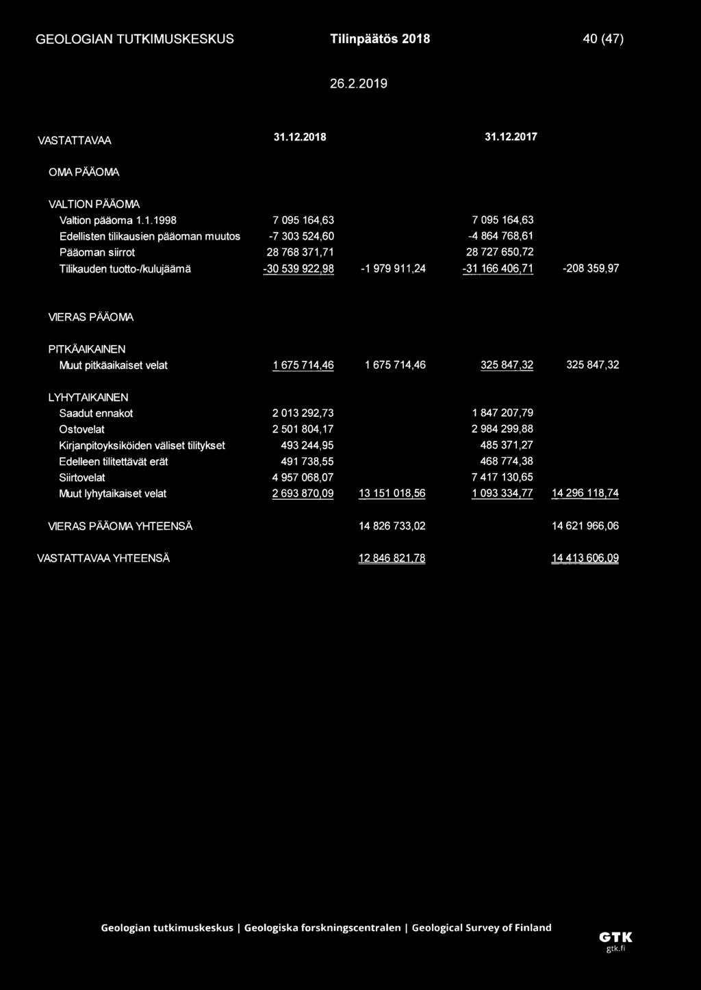 12.2018 31.12.2017 OMA PÄÄOMA VALTION PÄÄOMA Valtion pääoma 1.1.1998 7 095 164,63 7 095 164,63 Edellisten tilikausien pääoman muutos -7 303 524,60-4 864 768,61 Pääoman siirrot 28 768 371,71 28 727