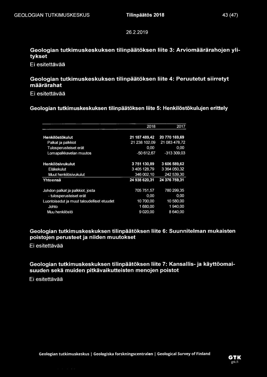 21 238 102,09 21 083 478,72 Tulosperusteiset erät 0,00 0,00 Lomapalkkavelan muutos -50 612,67-313 309,03 Henkilösivukulut 3 751 130,89 3 606 589,62 Eläkekulut 3 405 128,79 3 364 050,32 Muut