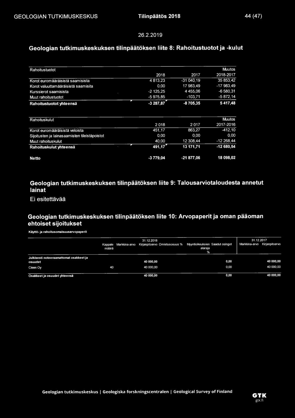 Rahoitusluotot yhteensä -3 287,87 " -8 705,35 5 417,48 Rahoituskulut Muutos 2 018 2 017 2017-2016 Korot euromääräisistä veloista 451,17 863,27-412,10 Sijoitusten ja lainasaamisten tileistäpoistot