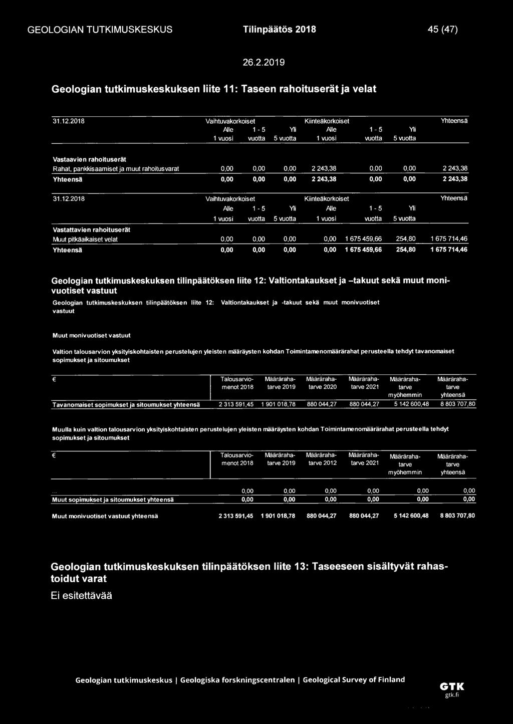 0,00 0,00 2 243,38 0,00 0,00 2 243,38 Yhteensä 0,00 0,00 0,00 2 243,38 0,00 0,00 2 243,38 31.12.