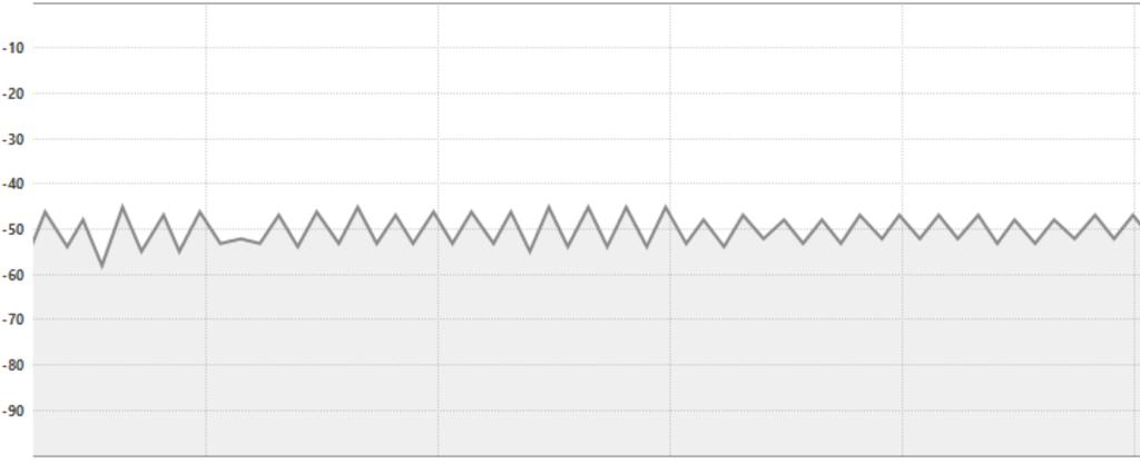 10 Kuvio 11. Juhlasalin oman 2,4GHz:n langattoman verkon signaalin voimakkuus, 14.03.