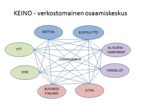 KEINO edistää kestäviä ja innovatiivisia julkisia hankintoja Kestävien ja innovatiivisten julkisten hankintojen verkostomainen osaamiskeskus Aloittanut maaliskuussa 2018, Motiva koordinoi,