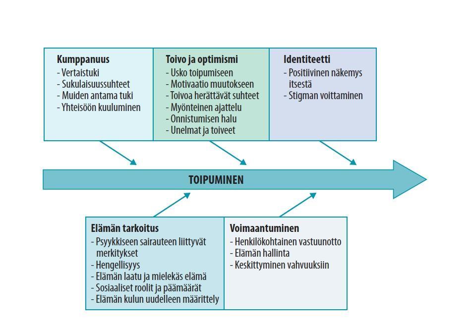 Recovery -määritelmiä Henkilökohtaisen toipumisen prosessit (Leamy ym.