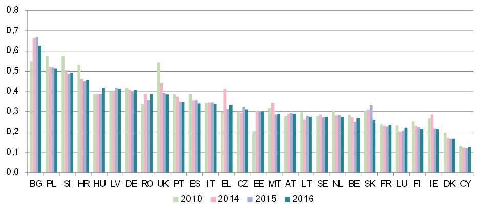 Kaavio 32: Sosiaalisen median käyttö sekä suhteita lehdistöön ja muihin tiedotusvälineisiin koskevat ohjeet (lähde: Euroopan komissio) Uusi indikaattori osoittaa, että kolmasosassa jäsenvaltioista