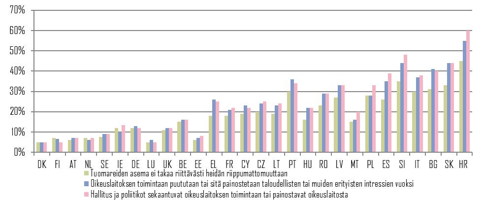 Kaavio 55: Kansalaisten käsitys tuomioistuinten ja tuomareiden riippumattomuudesta (lähde: Eurobarometri vaaleat värit: 2016