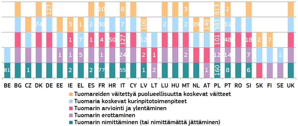 9(12) Kaavio 68: Ylimmänasteisten tuomioistuinten toimivalta ja oikeudenkäyttö tuomareihin liittyvissä tilanteissa (*) (lähde: Euroopan komissio, ACA-Europe ja NPSJC) (*) Jäsenvaltiot ovat niiden