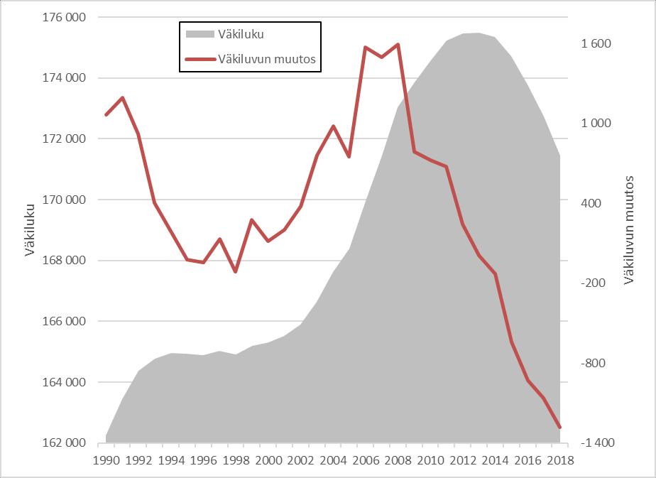 Väestö Kanta-Hämeen maakunnassa 1991-2018 31.12.