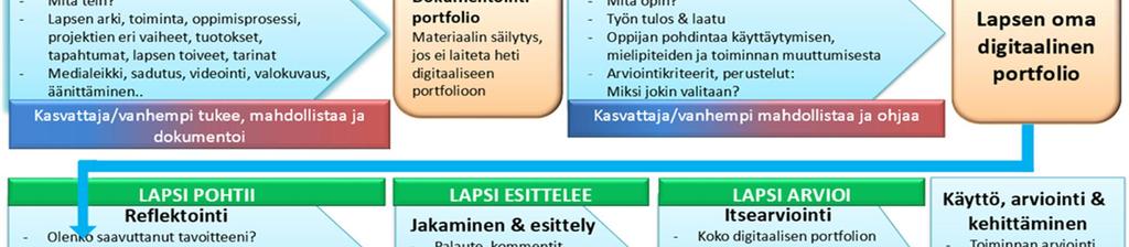 Leikissä lapsi oppii, mutta lapselle itselleen leikki ei ole tietoisesti oppimisen väline vaan tapa olla ja elää sekä hahmottaa maailmaa.