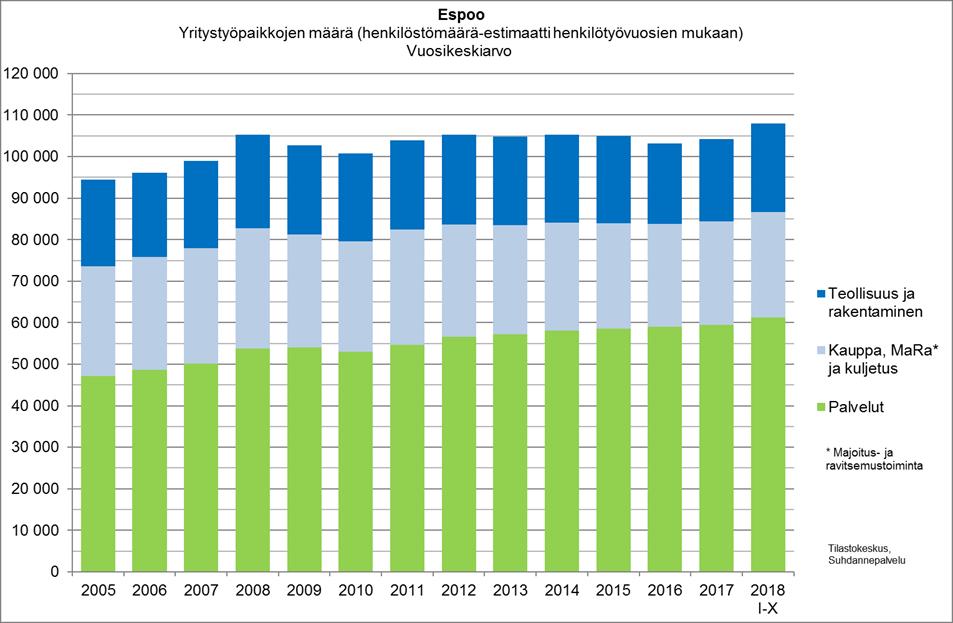 Espoossa oli vuoden 2018 tammi-lokakuussa noin 108 000 yritystyöpaikkaa: - 57 % palveluissa -