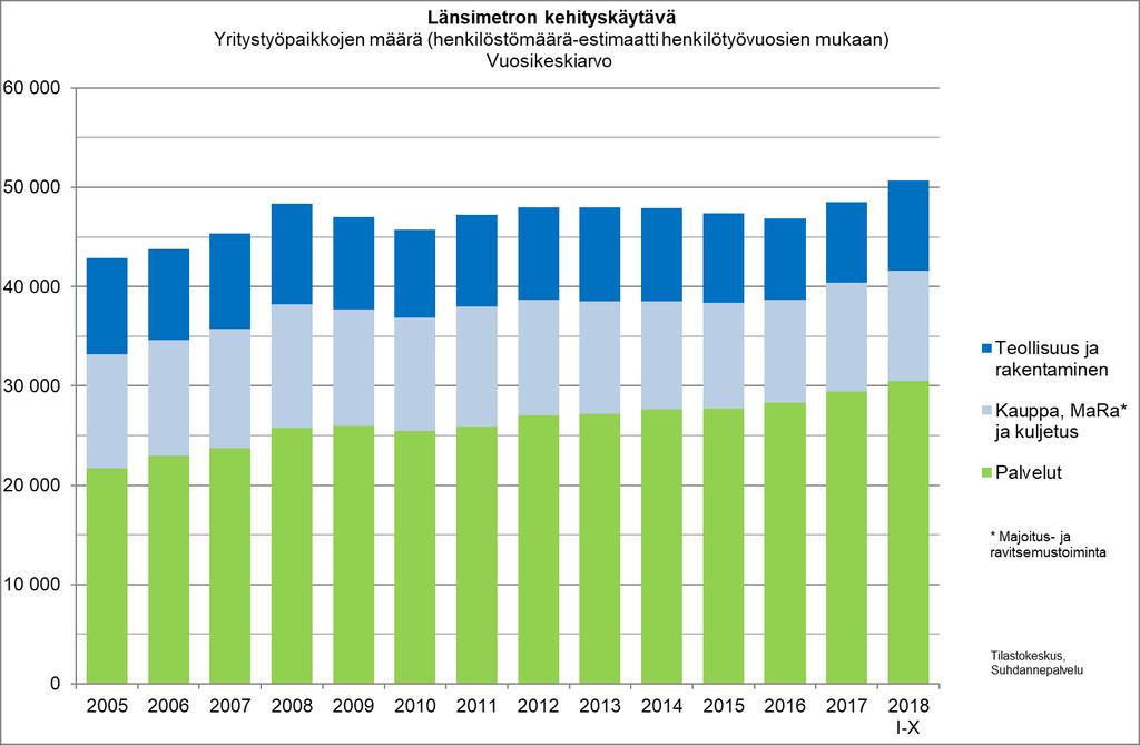 Länsimetron kehityskäytävällä oli vuoden 2018 tammi-lokakuussa noin 51 000 yritystyöpaikkaa: - 60 %