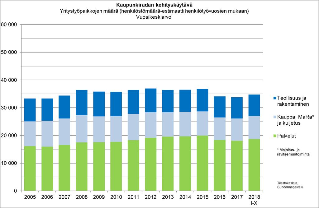 Kaupunkiradan kehityskäytävällä oli vuoden 2018 tammi-lokakuussa noin 35 000 yritystyöpaikkaa: - 53 %