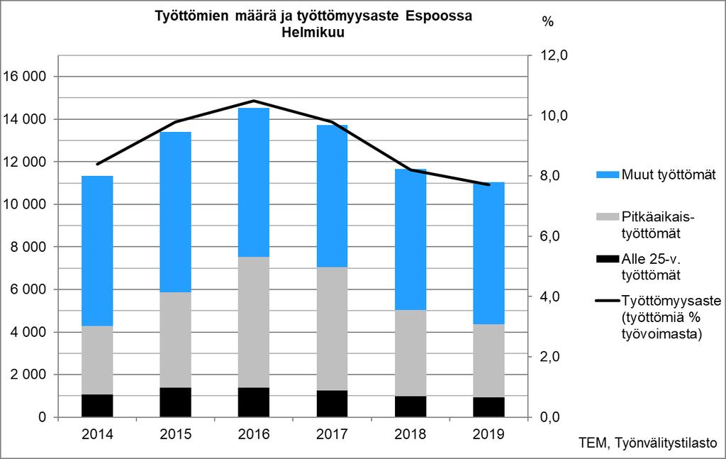 Työttömyys on vähentynyt jo kolmatta vuotta, mutta vauhti on hidastunut viimeisen vuoden aikana.