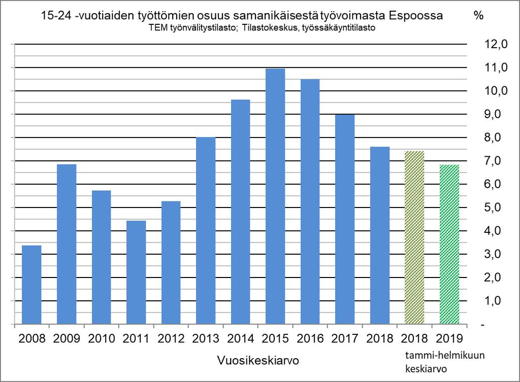 Nuorten työttömyysaste kääntyi laskuun v. 2016 ja laskusuunta jatkuu Vuosikeskiarvo v.