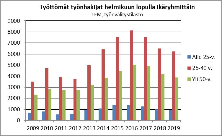 Helmikuun 2019 lopulla Espoon 11 030 työttömästä 938 (8,5 %) oli alle 25-vuotiaita (5,3 % vähemmän kuin vuotta aiemmin) 6228 (56,5 %) oli