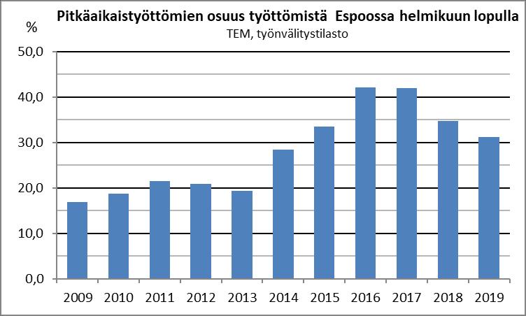 %-yksikköä pienempi kuin vuotta aiemmin) Pitkäaikaistyötön =