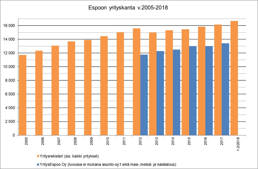 Yritysten määrä Espoossa on kasvanut viime vuosina Yritysrekisterin mukaan Espoossa oli 16 700 yritystä vuoden 2018 alussa. Luvuissa on mukana mm.