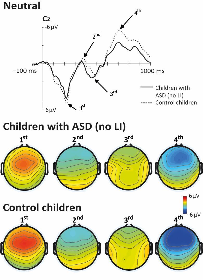 Figure 5 ERPs elicited by the neutral stimulus at the Cz electrode and the respective topographic maps for different deflections in Study III. Stimulus onset at 0 ms. 4.2.
