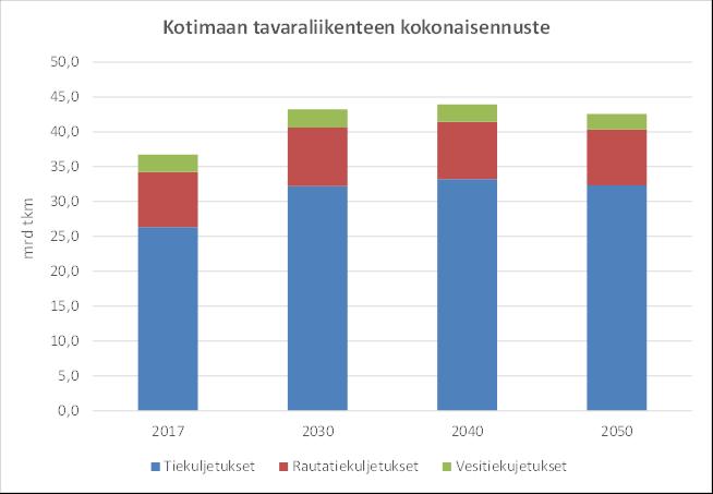 Tavaraliikenteen yhteenveto 2050 Kotimaan tavaraliikenteen kokonaissuoritteen ennustetaan kasvavan 16 % vuoteen 2050 mennessä. Kasvu syntyy lähes kokonaan tiekuljetusten kasvusta.