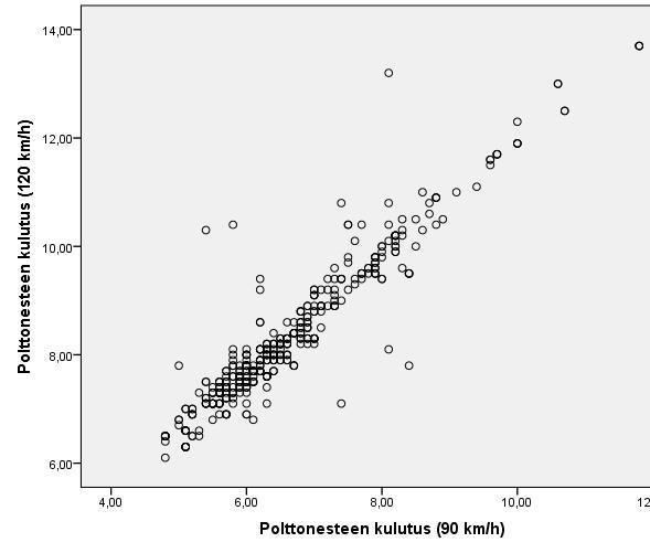 Y = Kulutus 120km/h, x =