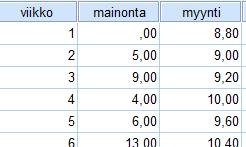 14.2.2019/9 Esim. Autoregressio Tutkitaan vaikuttaako TV-mainonta tavaratalon myyntiin.