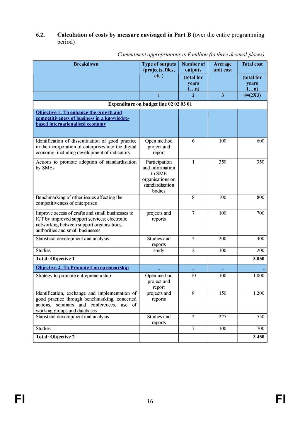 6.2. Calculation of costs by measure envisaged in Part B (over the entire programming period) Commitment appropriations in million (to three decimal places) Breakdown Obiective 1: To enhance the