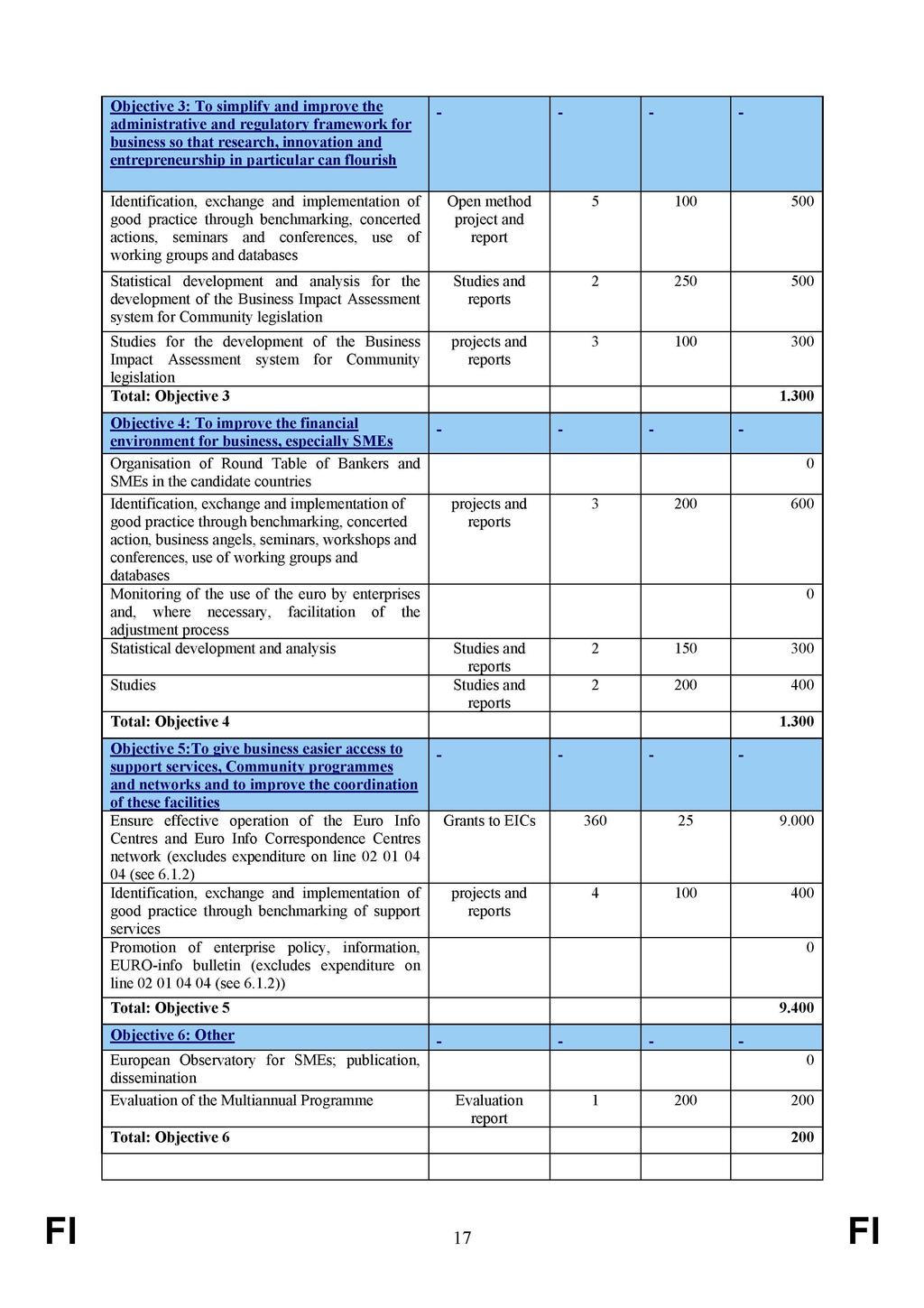 Objective 3: To simplify and improve the administrative and regulatory framework for business so that research, innovation and entrepreneurship in particular can flourish Identification, exchange and