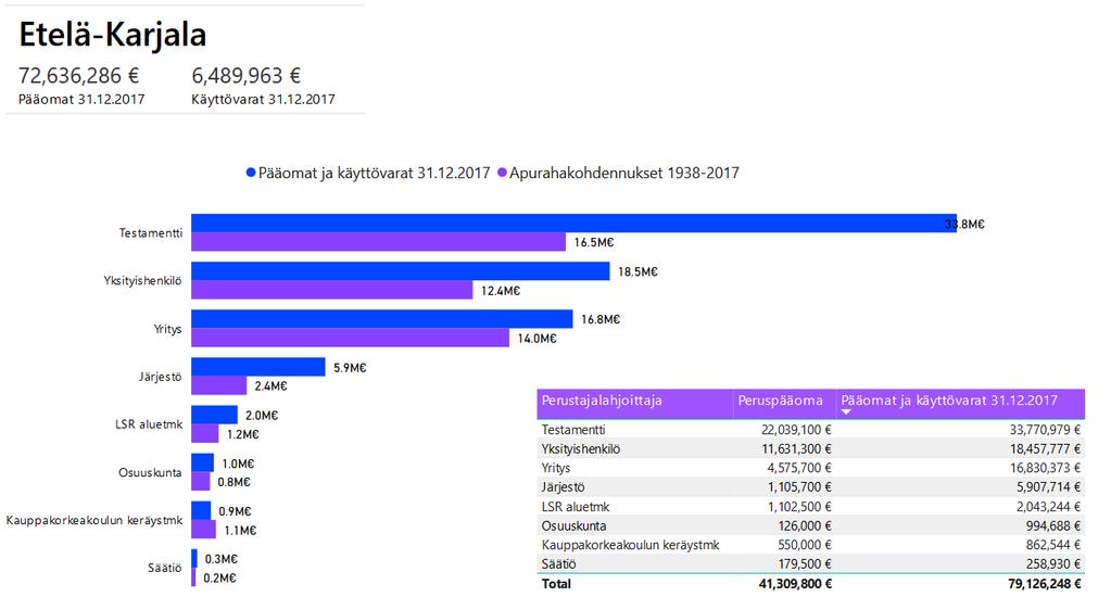 LSR:n erikoisrahastot Apurahojen