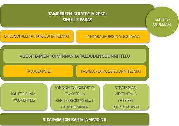 Strateginen johtamisjärjestelmä Strategisen johtamisjärjestelmän avulla pyritään varmistaa kaupunkikonsernin strategian mukainen toiminta.