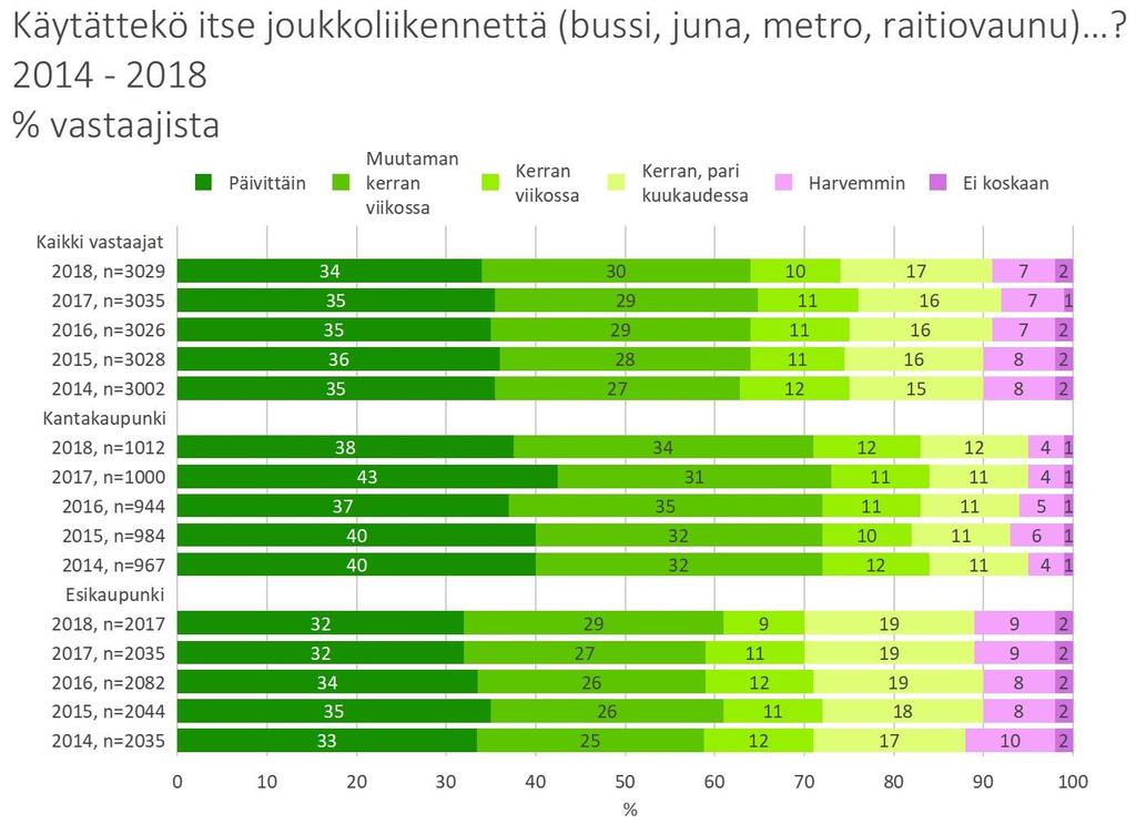 3.7 Joukkoliikenteen käyttäminen Lähes kaikki vastaajat käyttävät joukkoliikennettä ainakin joskus. Päivittäin joukkoliikennettä käyttää 34 % ja muutaman kerran viikossa 30 prosenttia vastaajista.