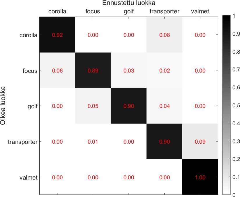 Sekaannusmatriiseissa lukemat ja harmaasävy ilmaisevat tunnistustodennäköisyyden. Kuva 8.