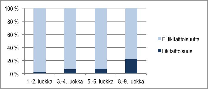 Näkö muuttuu kouluiässä likitaittoisempaan suuntaan (kuvio 2). Laatikaisen ja Erkkilän tutkimuksen mukaan likitaittoisuutta esiintyy 1. 2. luokalla 1,9 prosenttia, 3. 4. luokalla 6,