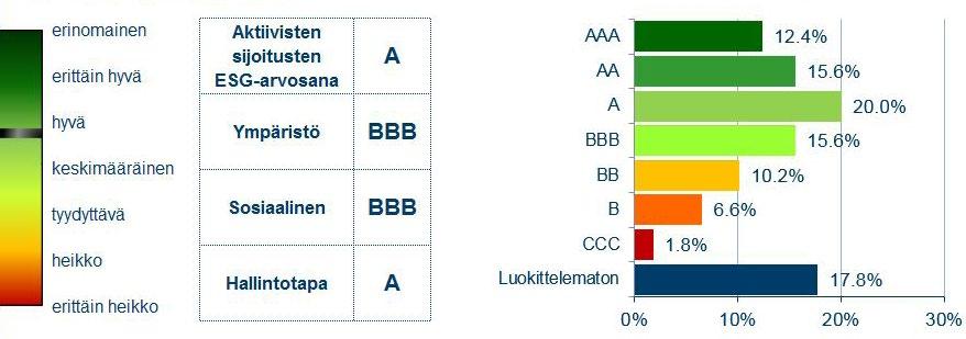 Säätiön salkun sijoitusten ESG-arvosanat vuoden 2018 lopun tilanteen mukaisesti: Salkun vastuullisuusmittarit ESG-arvosanojen jakauma 3.5.