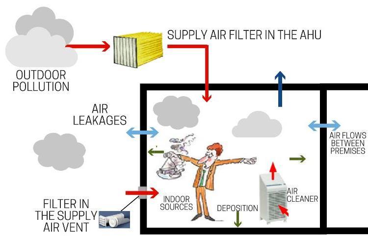 IMPURITIES IN INDOOR AIR AND