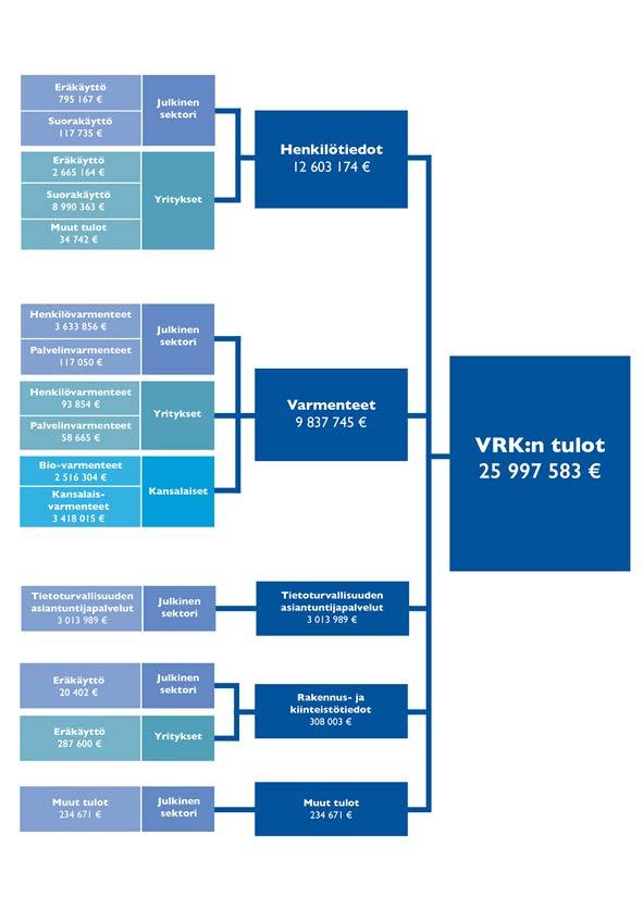 TILINPÄÄTÖS VRK/1092/2019 14 (43) Kaavio 1.