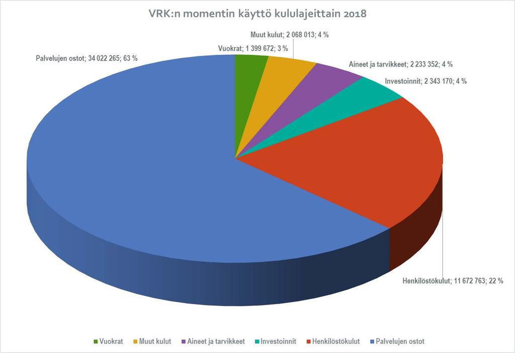 TILINPÄÄTÖS VRK/1092/2019 15 (43) Alla kaaviossa 2 on kuvattu Väestörekisterikeskuksen kulurakenne kululajeittain. Kaavio 2.