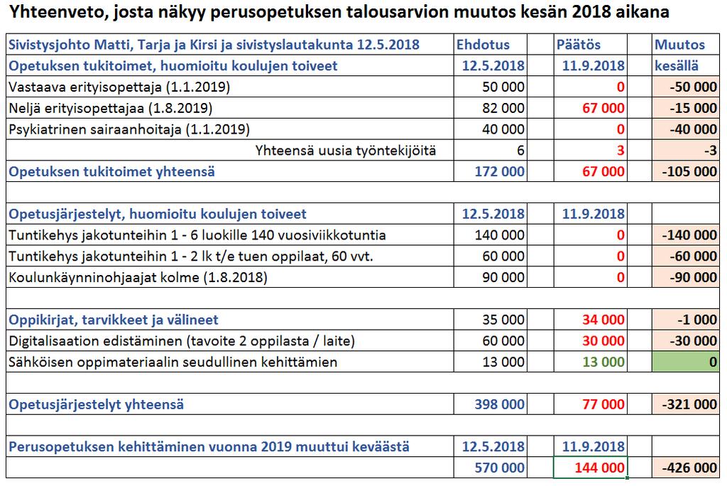 Perusopetuksen opetusjärjestelyjen kehittämiseen