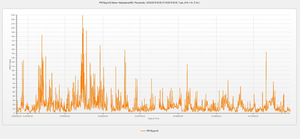 Kuva 6. PM10 tuntipitoisuus mittausjaksolta 23.3-31.10.2018 