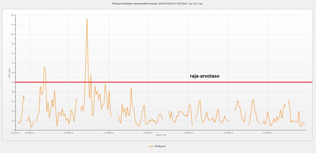 Kuva 8. PM10 vuorokausipitoisuus mittausjaksolta 23