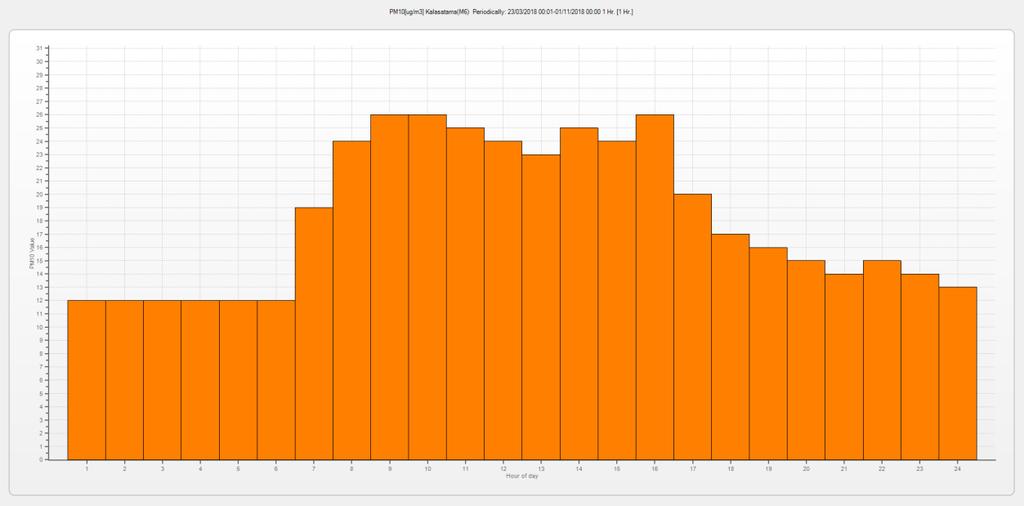 2 Pitoisuuksien vuorokaudenaikaisvaihtelu Suurimmat hiukkaspitoisuudet mitattiin päiväsaikaan klo 7:00-17:00 välillä, mikä näkyy kuvassa 9.