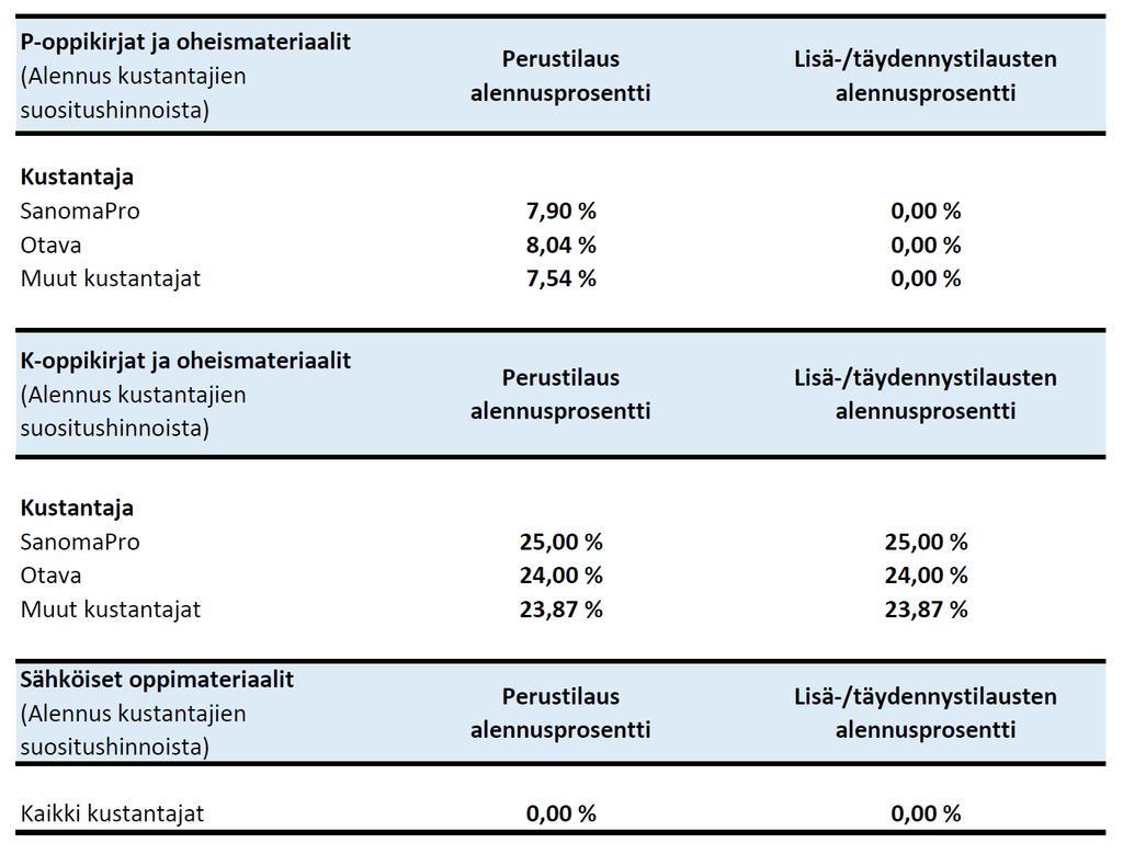 3 Toimittajan ilmoittamat hinnat sisältävät kaikki kustannukset. Toimituksesta, laskutuksesta, tilausten käsittelystä tai muista tekijöistä syntyvät kulut sisältyvät tuotteiden hintoihin.