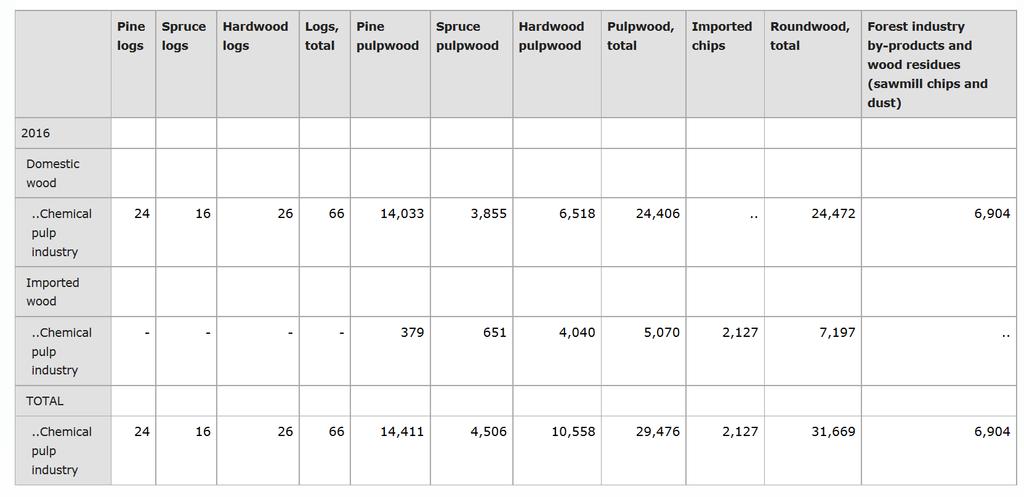 Table 3 Forest industries wood consumption (1000 m 3 ) by year, origin