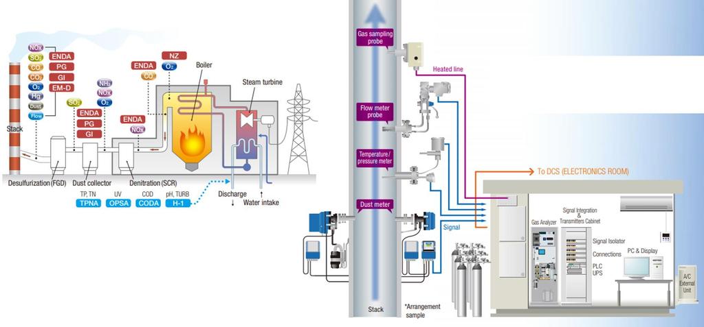 Figure 26 Continuous emissions measurement procedures