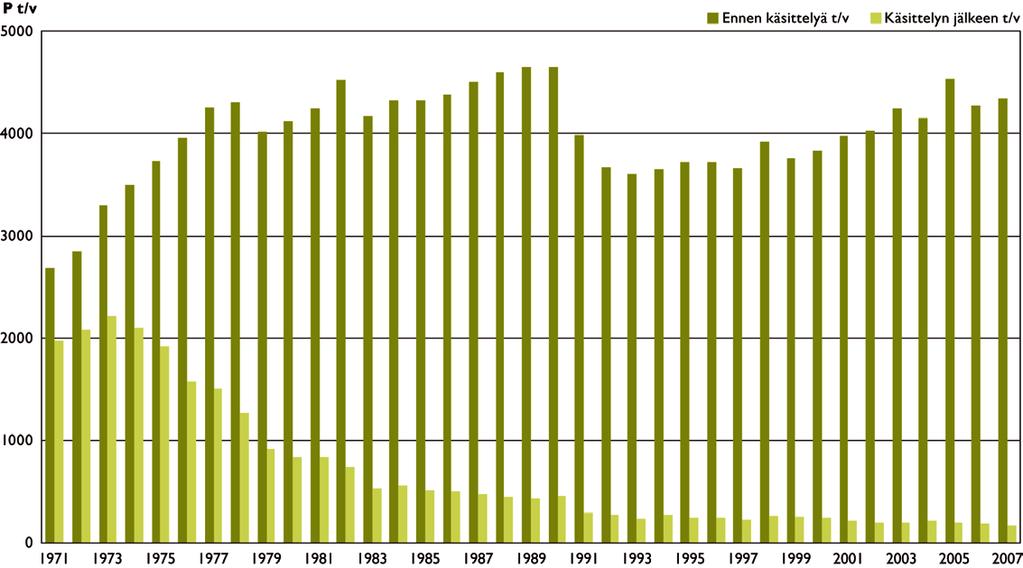 4.3 Fosforikuormituksen vähentäminen yhdyskuntien jätevesistä Kuva 6. Fosforikuormitus Suomessa vuosina 1971 2007. Taulukko 2. Yhdyskuntien jäteveden fosforikuormitus Suomessa vuosina 1971 2007.