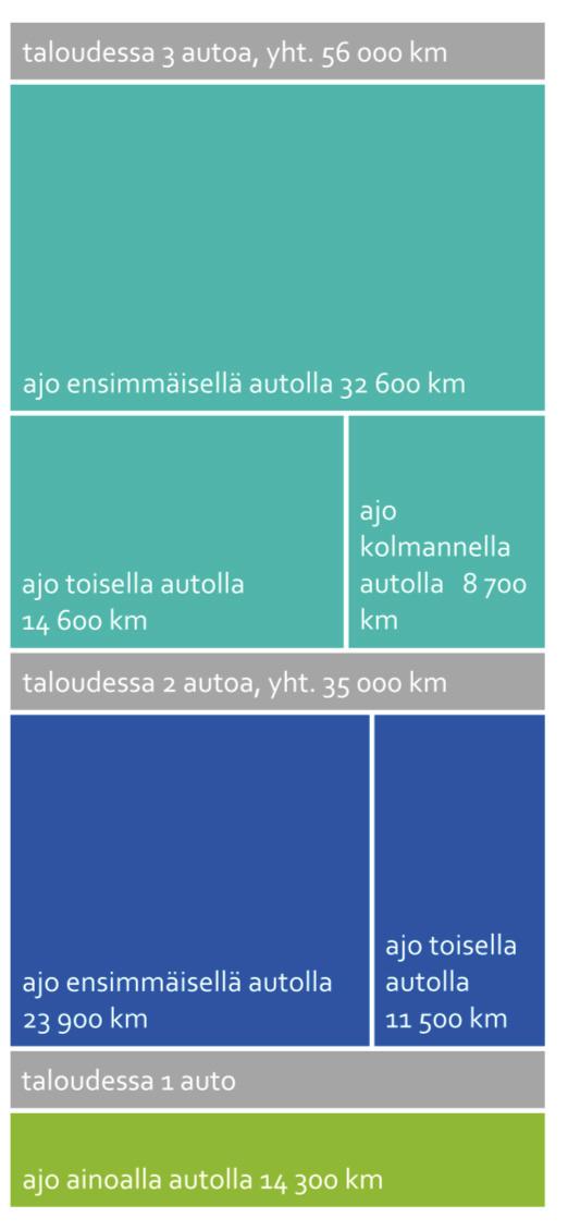 HLT1 Riihimäen seutu seutujulkaisu 11 Liikkuminen ja autonomistus Seudun asukkaat käyttävät sitä vähemmän jalankulkua, pyörää ja joukkoliikennettä, mitä useampi auto taloudessa on.