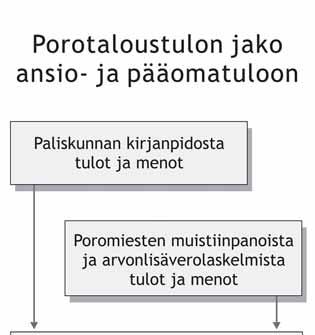 1.3. Porotalouden ennakkoverot Verohallinto lähettää suuremmista porotalouden tuloista ennakkoveropäätöksen ja tilisiirtolomakkeet, joiden mukaan ennakkovero pitää maksaa.