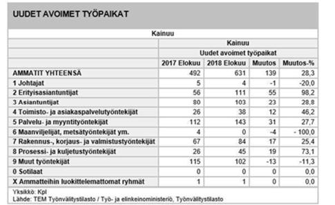 Avoimet työpaikat Kainuun TE-toimistossa oli vuoden 2018 lopussa avoinna 762 työpaikkaa, joka oli 331 enemmän kuin vuosi sitä ennen (Kainuun ELY-keskus 2018).